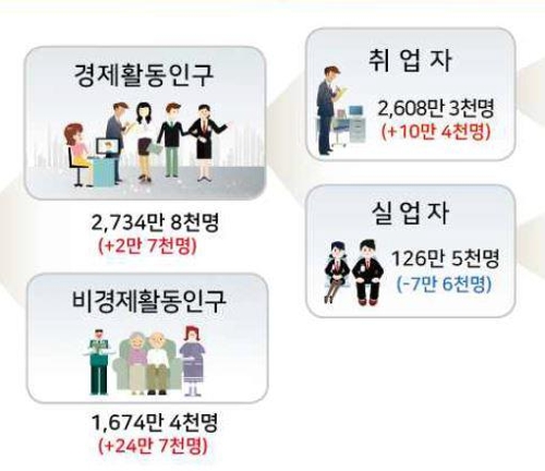 정부 "고용악화, 한파 등 특이요인 영향… 구조조정 등 위험 상존"