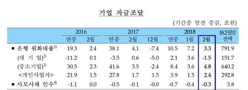 자영업자 은행 대출 증가액 3개월 만에 최대… 2조4000억↑