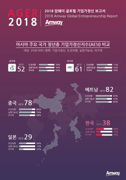"한국 기업가정신 44개국 중 33위… 청년층은 세계 최하위 수준"