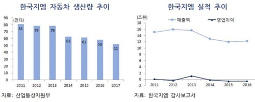 "한국GM, 가동률 높이고 원가율 낮추며 금융지원해야 정상화"