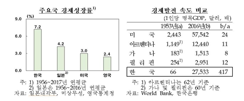 1인당 GDP 417배 증가… 한은총재가 보는 해방 후 경제 성과