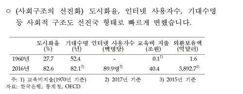 1인당 GDP 417배 증가… 한은총재가 보는 해방 후 경제 성과