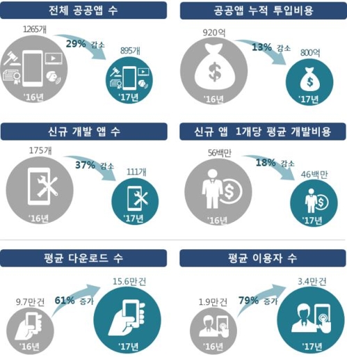 이용 저조한 '공공앱' 147개 폐기…다운로드 1위 '코레일톡'