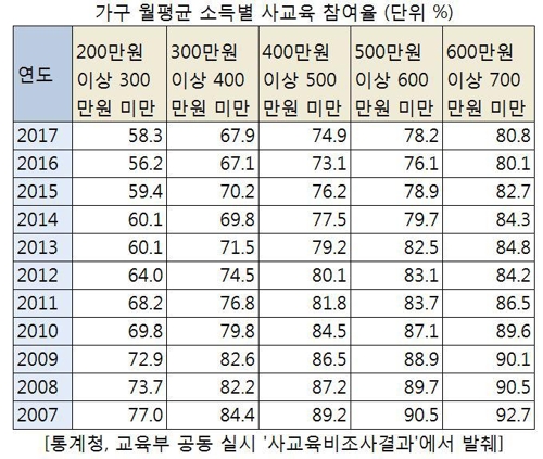 '개천에서 용' 어렵다… 사교육 받는 저소득층 비율 급격히 감소