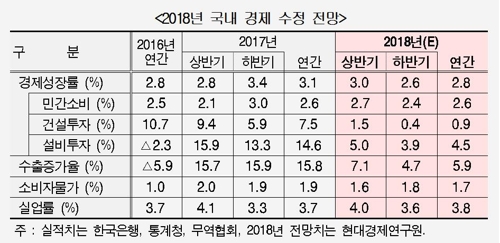 현대硏 "올 성장률 2.8% 전망…수출·투자 부진 우려"