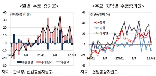 현대硏 "올 성장률 2.8% 전망…수출·투자 부진 우려"