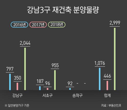 연말까지 강남 재건축 3000가구 분양… '로또청약' 이어지나