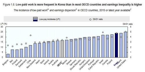 韓 저임금 노동자 비율 23.7%… 미국·아일랜드 이어 OECD 3위