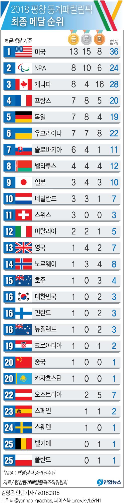 한국, 금 1·은 2개로 공동 16위… 미국 종합 1위 확정