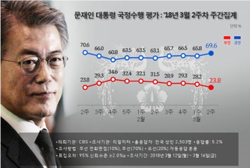 문 대통령 국정지지도 69.6%… 지난주보다 3.8%p 상승[리얼미터]