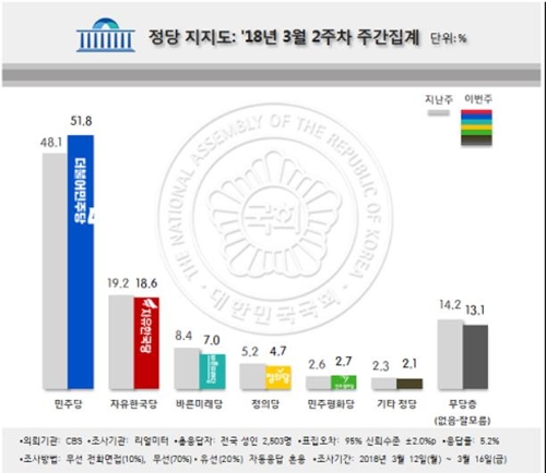 문 대통령 국정지지도 69.6%… 지난주보다 3.8%p 상승[리얼미터]