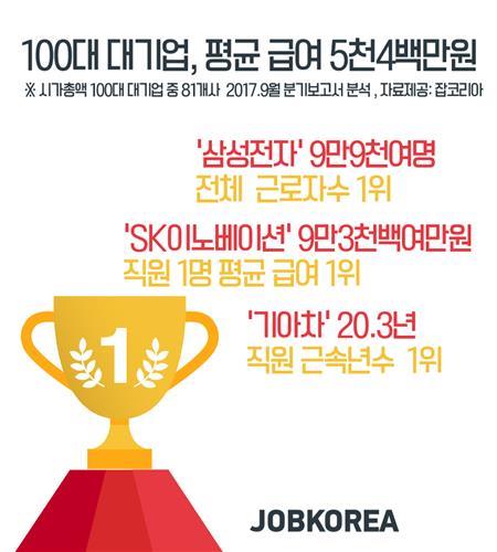 100대 기업 평균 연봉 5400만원… 1위 SK이노 9300만원