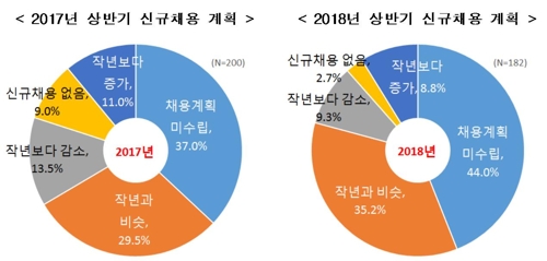 상반기 취업 '좁은문'… 대기업 12% "채용 안하거나 축소"