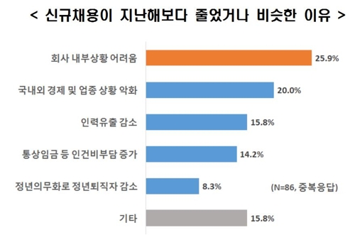 상반기 취업 '좁은문'… 대기업 12% "채용 안하거나 축소"