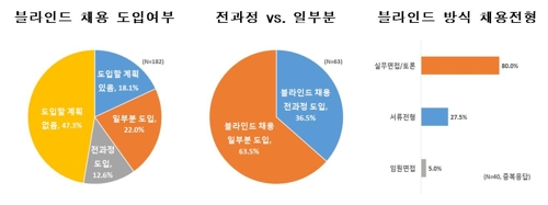 상반기 취업 '좁은문'… 대기업 12% "채용 안하거나 축소"