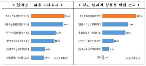 상반기 취업 '좁은문'… 대기업 12% "채용 안하거나 축소"