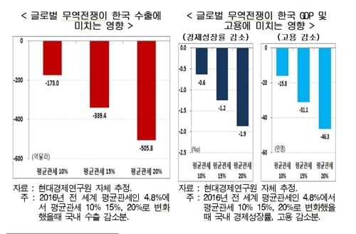 "세계 평균 관세율 10%로 오르면 한국 성장률 0.6%p 하락"