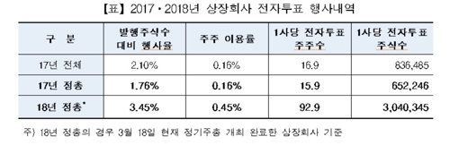 "전자투표 이용 신청 상장사, 작년보다 30% 감소"