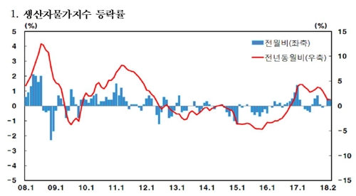 무 84%↑…설연휴·폭설에 농림수산품 생산자물가 18개월 만에 최고