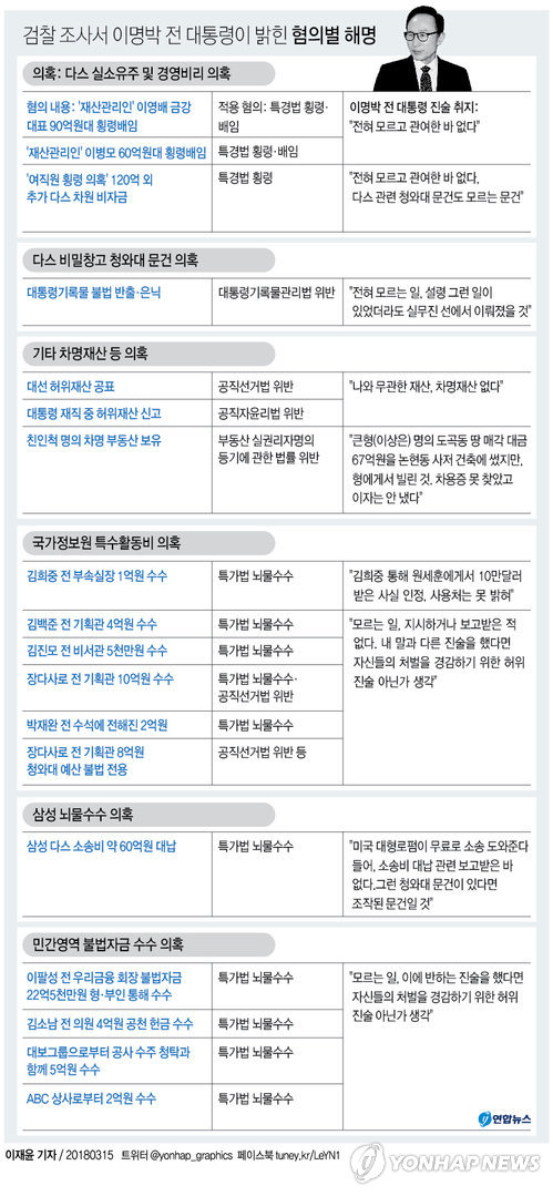 뇌물만 110억원대… 구속영장 청구된 MB 어떤 혐의 받나