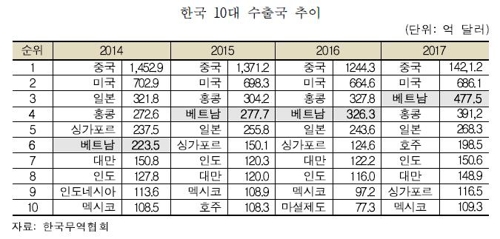 "2020년엔 베트남이 한국의 2대 수출국… 미국 제쳐"