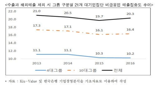 한경연 "대기업 '경제력집중 규제' 재검토해야"