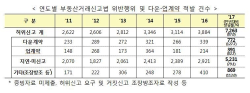 작년 '다운계약' 부동산거래 적발 2배 급증…과태료 385억원