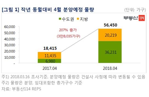 4월 수도권·세종·부산 등에서 5만6천가구 분양 '봇물'