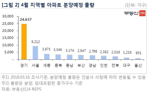 4월 수도권·세종·부산 등에서 5만6천가구 분양 '봇물'