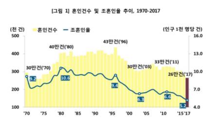 청년실업·집값·인구감소에 작년 혼인율 사상최저… 30대 초반↓