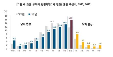 청년실업·집값·인구감소에 작년 혼인율 사상최저… 30대 초반↓