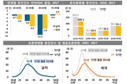 청년실업·집값·인구감소에 작년 혼인율 사상최저… 30대 초반↓