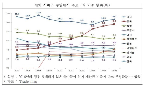 중국 서비스 시장을 잡아라…"FTA후속협상으로 中 장벽 낮춰야"