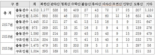 봄철 등산 실족 주의보…서울 산악사고 북한산이 최다