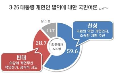 대통령 개헌안 발의…찬성 59.6%, 반대 28.7%