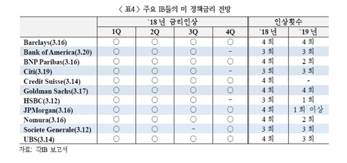 "6월 FOMC서 금리전망 상향 가능성… 자산가격 조정 유의"