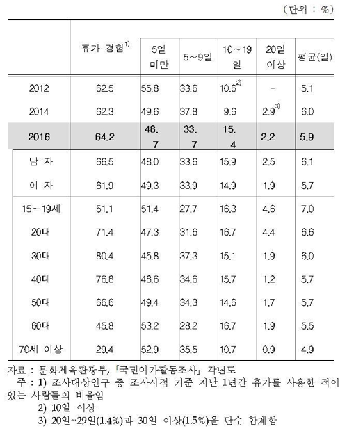 [숫자로 본 한국] 휴가 1년에 5.9일, 2년전보다↓…월 182시간 일한다