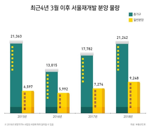 올해 서울 지역서 재개발 9천200여가구 분양