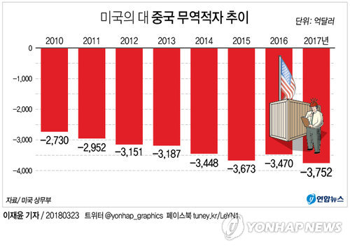 [미중 무역전쟁] 中언론, 美'관세폭탄' 맹비난…"중국 보복조치 나서야"