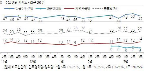 문 대통령 국정지지도 71%…지난주보다 3%p 하락 [갤럽]