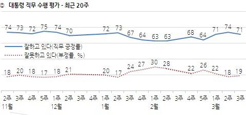 문 대통령 국정지지도 71%…지난주보다 3%p 하락 [갤럽]