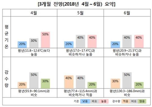 올해도 4월부터 덥다… 기상청 "4∼6월 기온, 평년보다 높아"