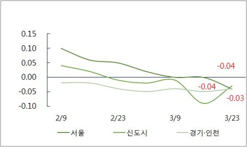 서울 아파트 전셋값 5년8개월 만에 하락… 갭투자자 전세 영향