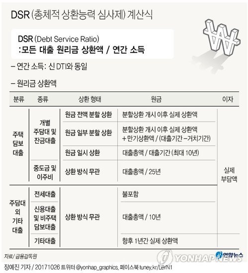 내일부터 대출한도 줄어든다… 새 대출규제 DSR 도입