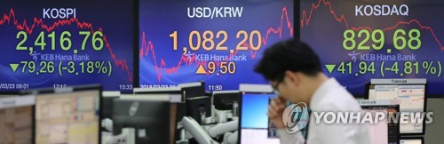 미국발 악재에 증시 '패닉'… 코스피 3%·코스닥 4%대 폭락