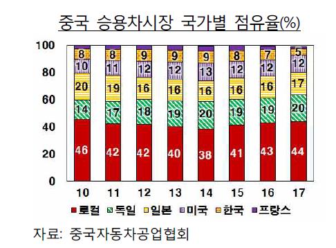 중국내 한국 車 점유율 3%대로 하락… "중소도시 개척해야"