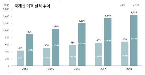 '평창올림픽 효과' 2월 국제선 항공여객 5.1%↑… 686만명