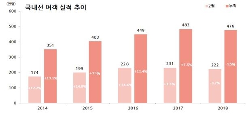 '평창올림픽 효과' 2월 국제선 항공여객 5.1%↑… 686만명