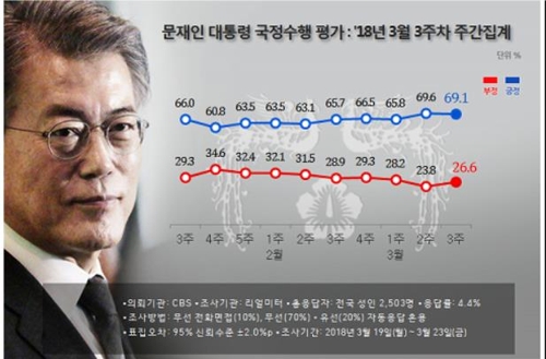 문 대통령 지지도 69.1%로 약보합… 전주보다 0.5%p↓[리얼미터]