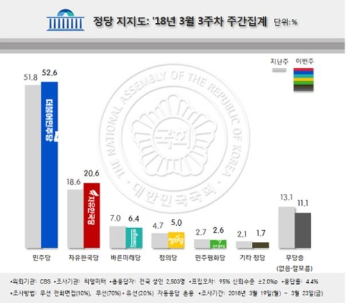 문 대통령 지지도 69.1%로 약보합… 전주보다 0.5%p↓[리얼미터]